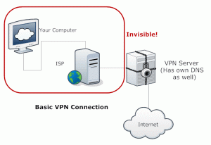 استفاده از VPN به جای DNS برای دسترسی به سایت های محدود شده
